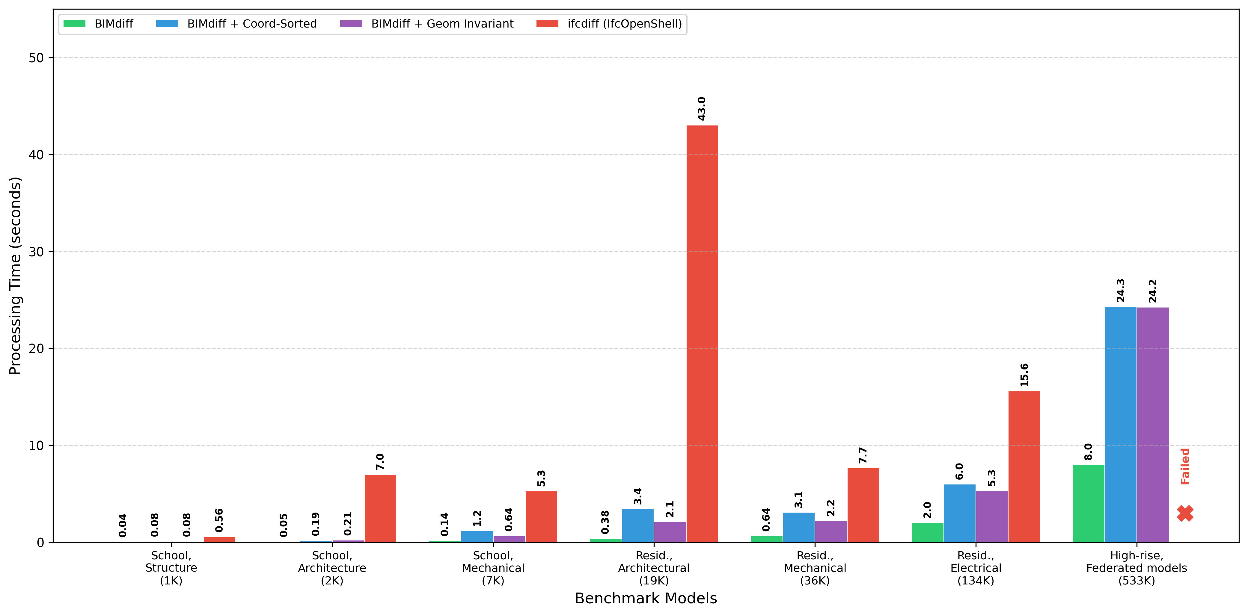 Bar chart comparing processing times between BIMdiff and ifcdiff across benchmark models